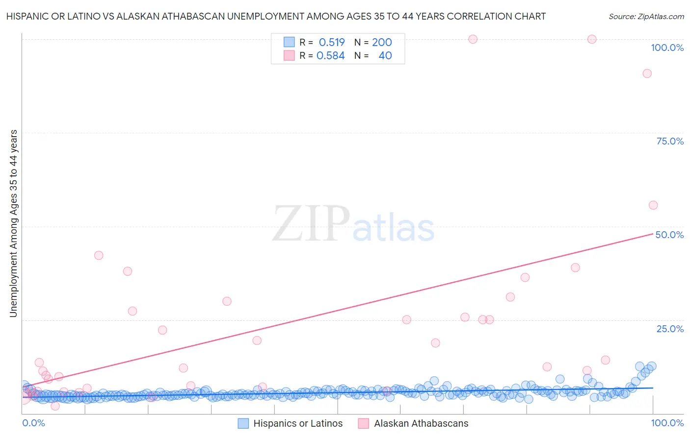 Hispanic or Latino vs Alaskan Athabascan Unemployment Among Ages 35 to 44 years