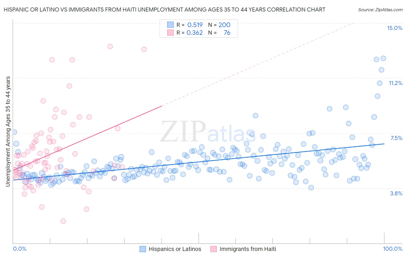 Hispanic or Latino vs Immigrants from Haiti Unemployment Among Ages 35 to 44 years