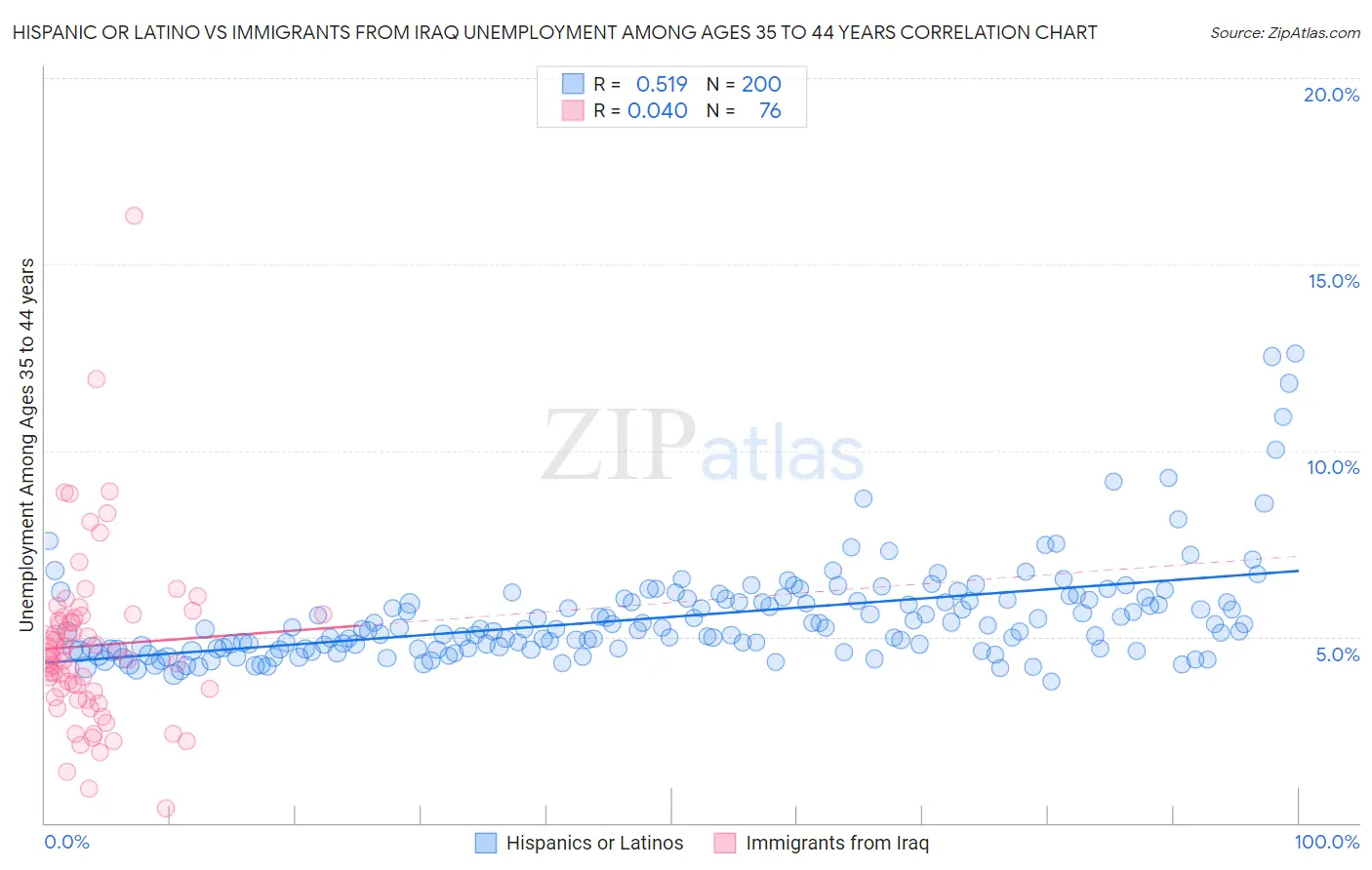 Hispanic or Latino vs Immigrants from Iraq Unemployment Among Ages 35 to 44 years