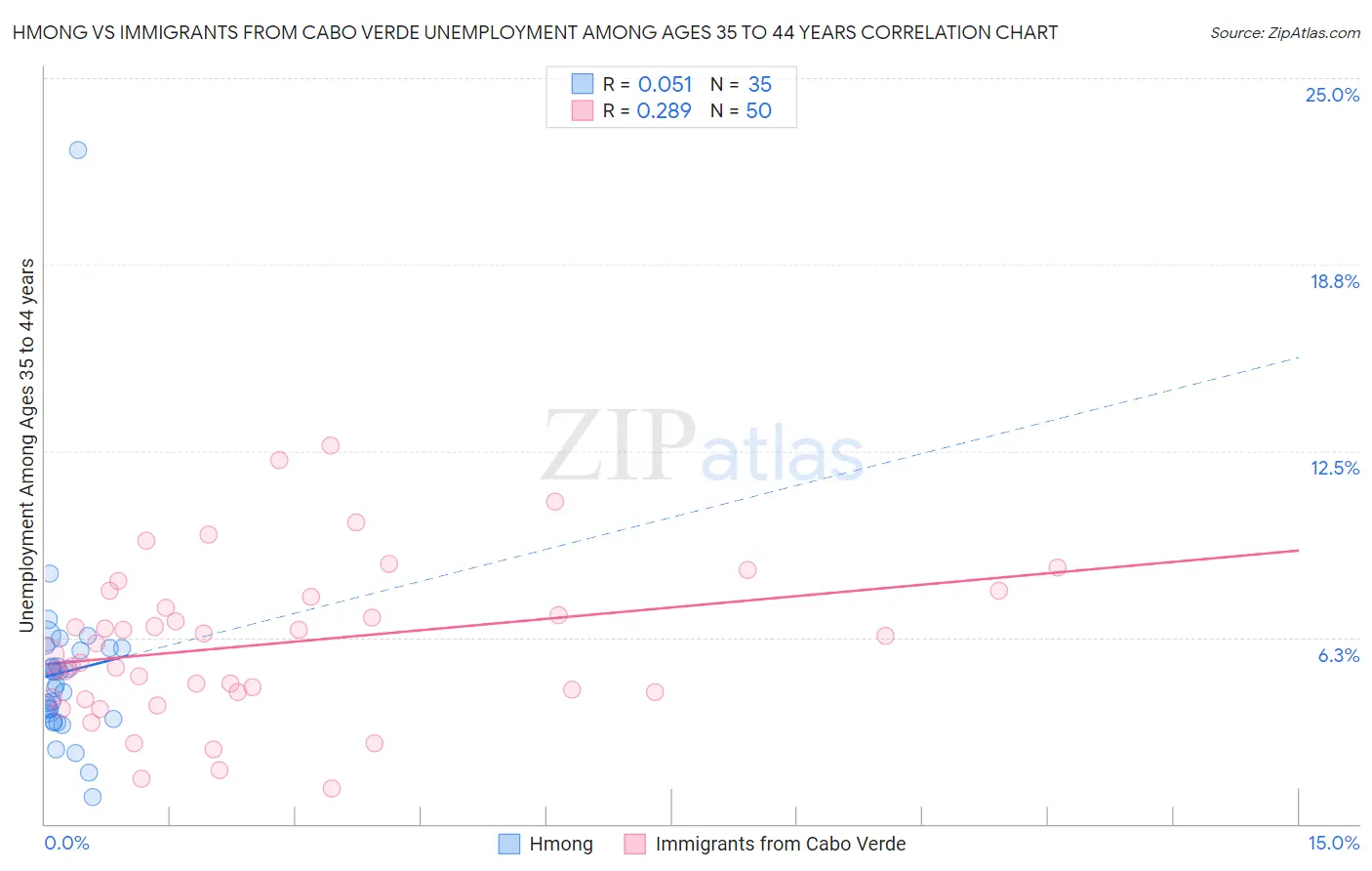 Hmong vs Immigrants from Cabo Verde Unemployment Among Ages 35 to 44 years