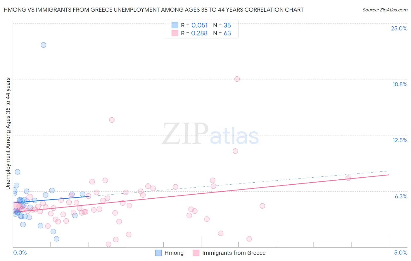 Hmong vs Immigrants from Greece Unemployment Among Ages 35 to 44 years