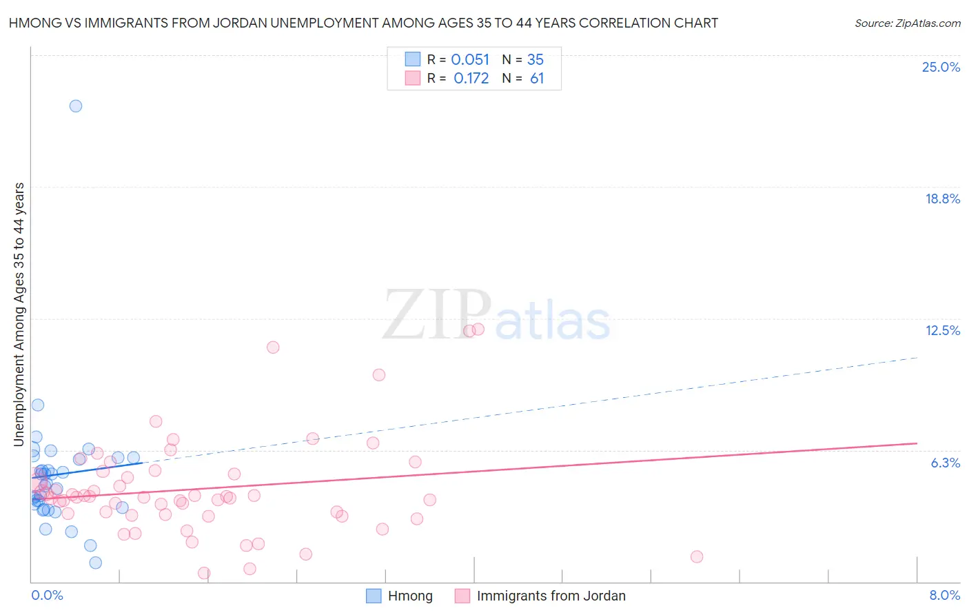 Hmong vs Immigrants from Jordan Unemployment Among Ages 35 to 44 years