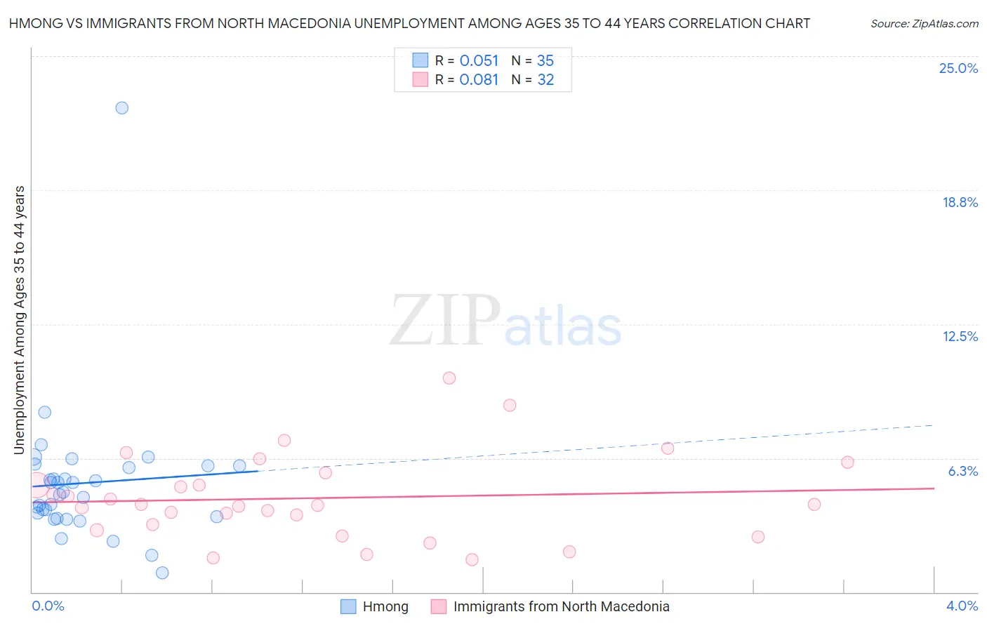 Hmong vs Immigrants from North Macedonia Unemployment Among Ages 35 to 44 years