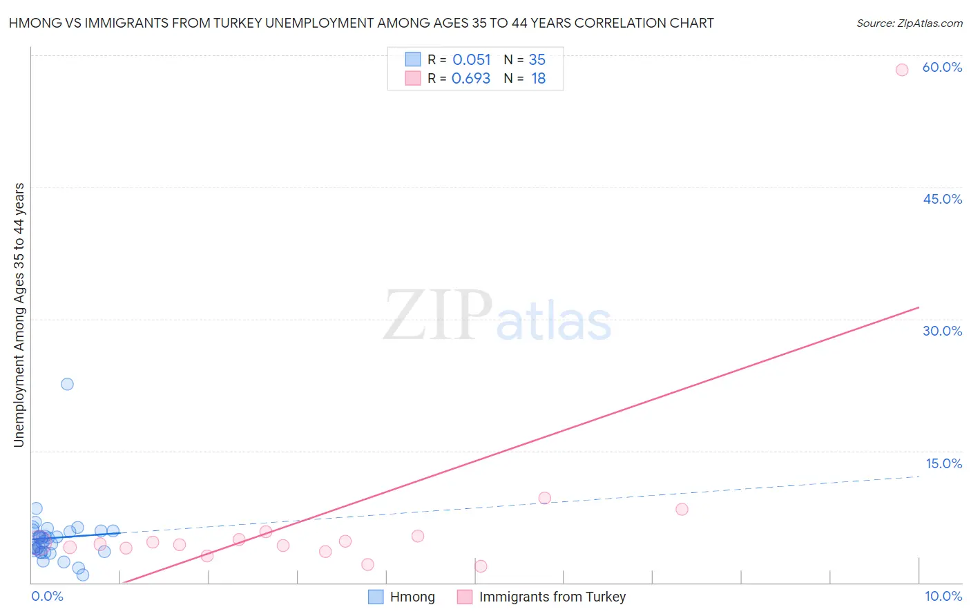 Hmong vs Immigrants from Turkey Unemployment Among Ages 35 to 44 years