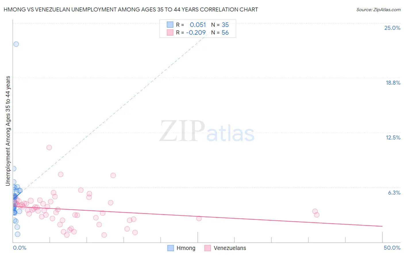 Hmong vs Venezuelan Unemployment Among Ages 35 to 44 years