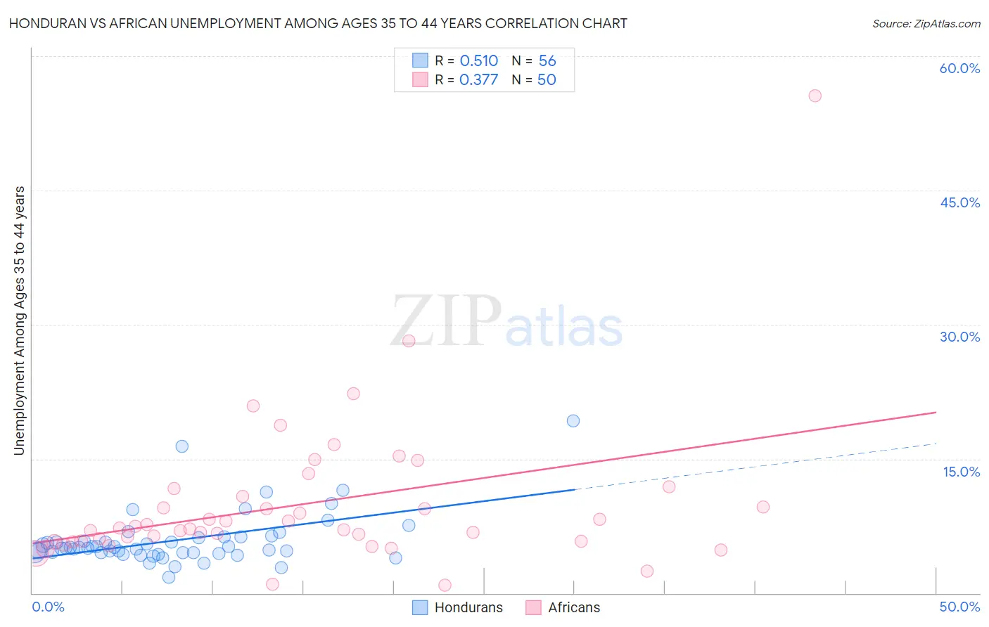 Honduran vs African Unemployment Among Ages 35 to 44 years