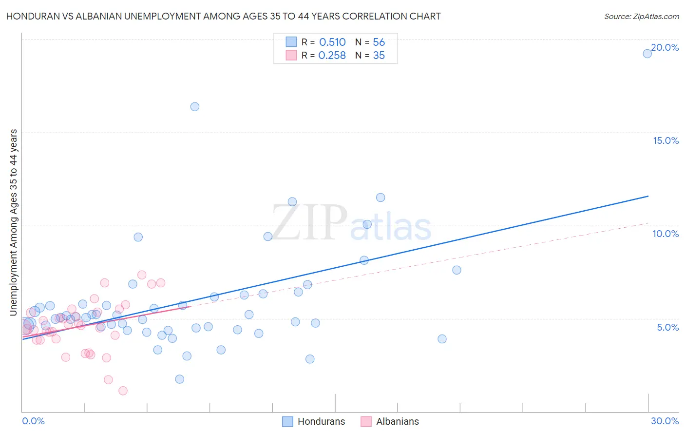 Honduran vs Albanian Unemployment Among Ages 35 to 44 years