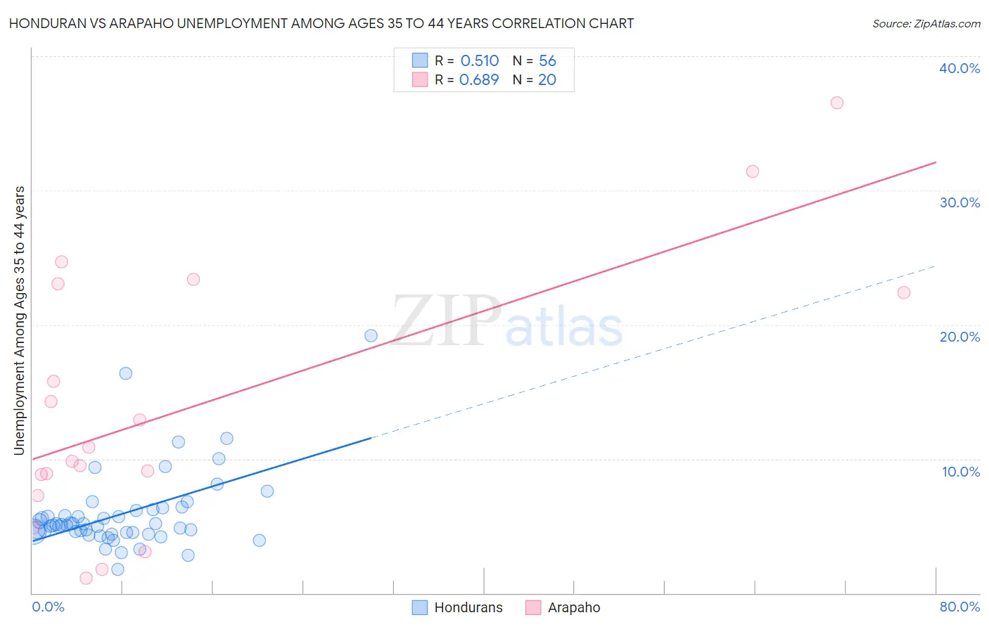 Honduran vs Arapaho Unemployment Among Ages 35 to 44 years