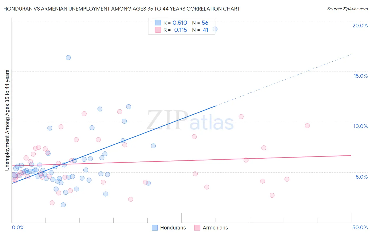 Honduran vs Armenian Unemployment Among Ages 35 to 44 years