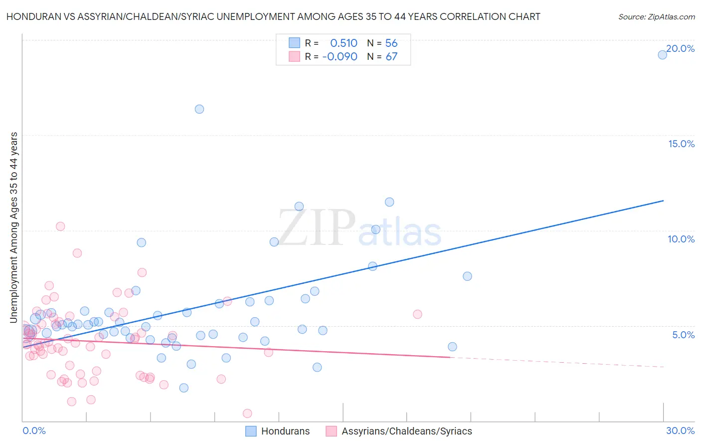 Honduran vs Assyrian/Chaldean/Syriac Unemployment Among Ages 35 to 44 years