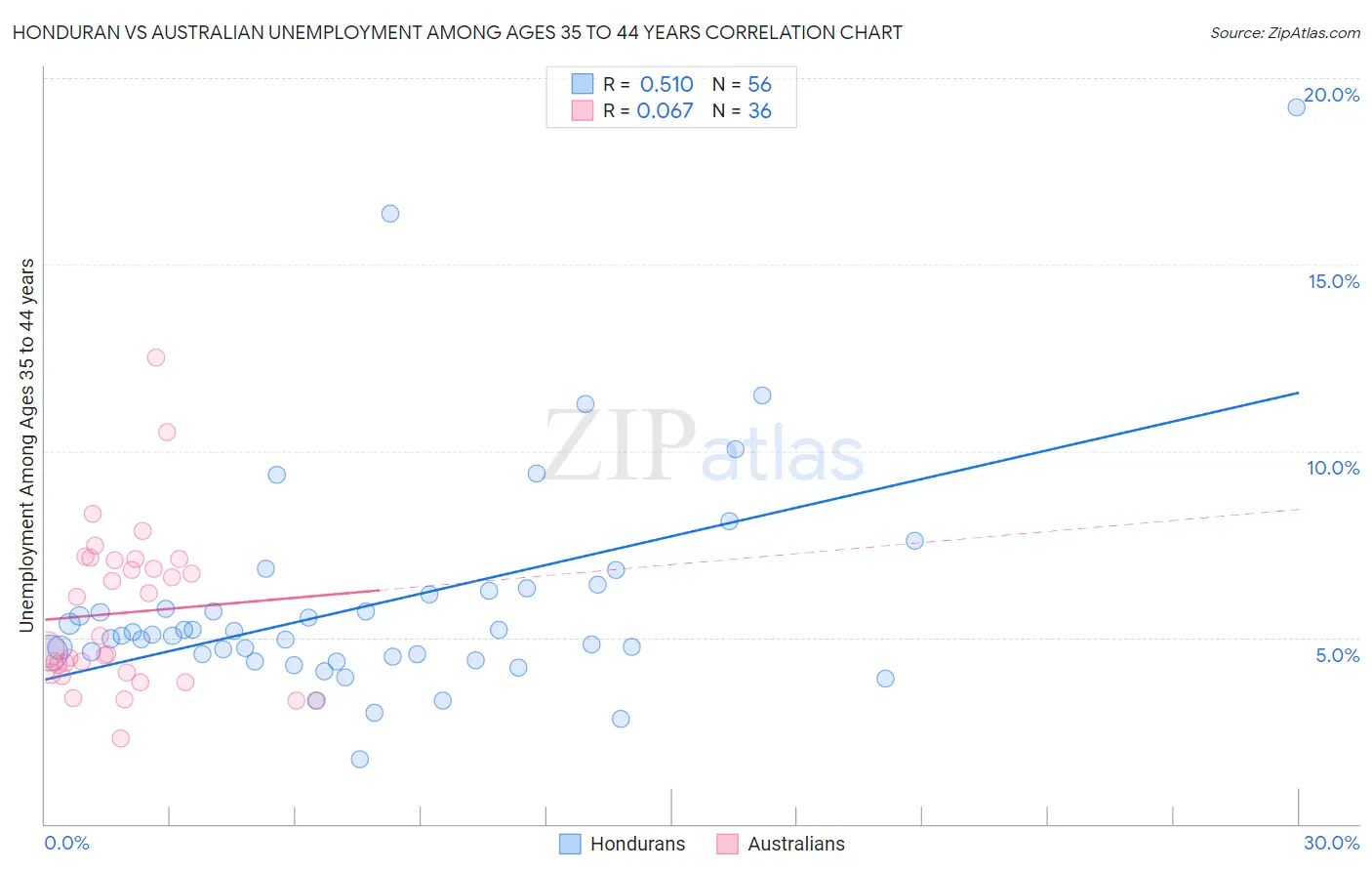 Honduran vs Australian Unemployment Among Ages 35 to 44 years