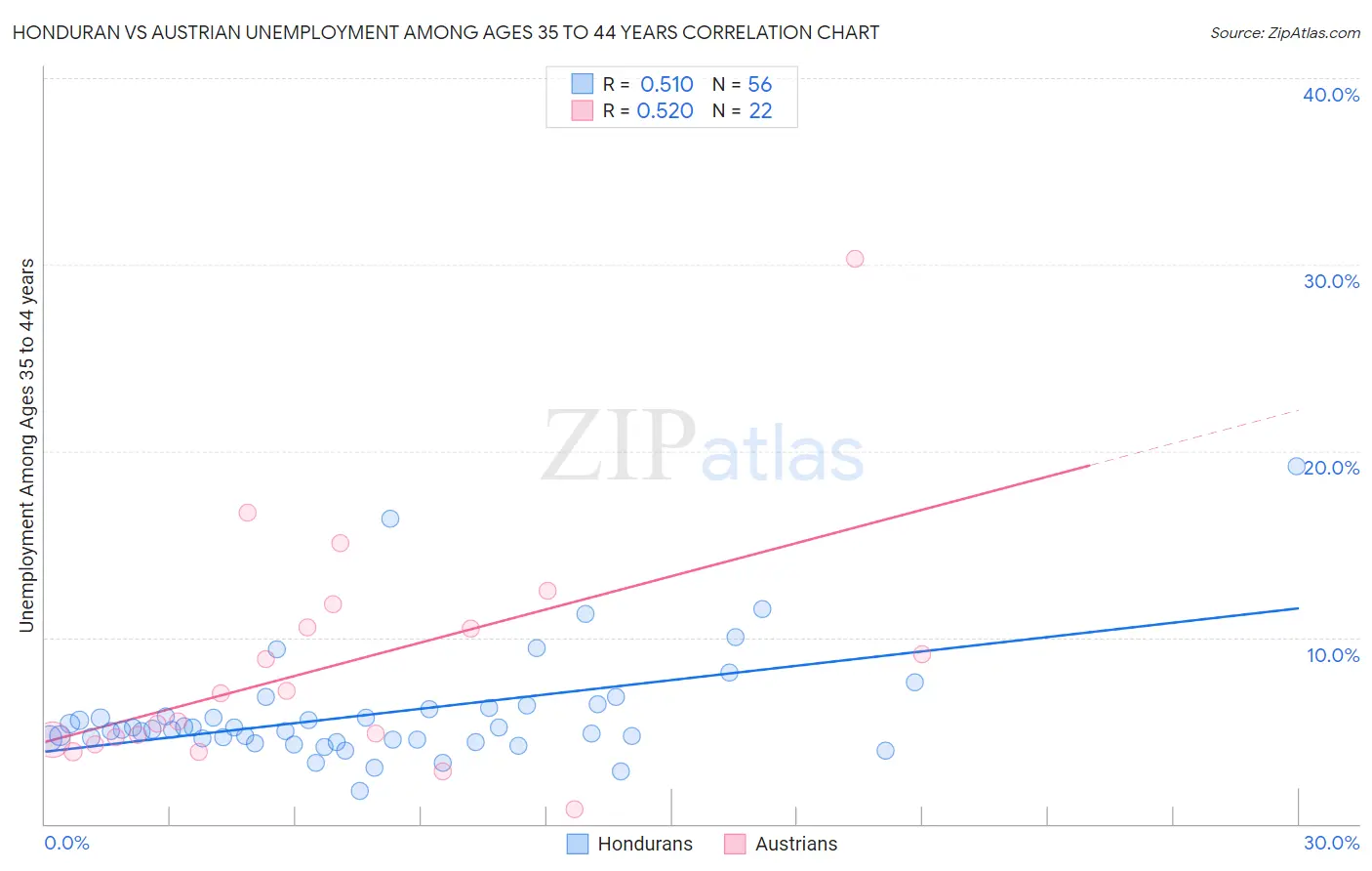 Honduran vs Austrian Unemployment Among Ages 35 to 44 years