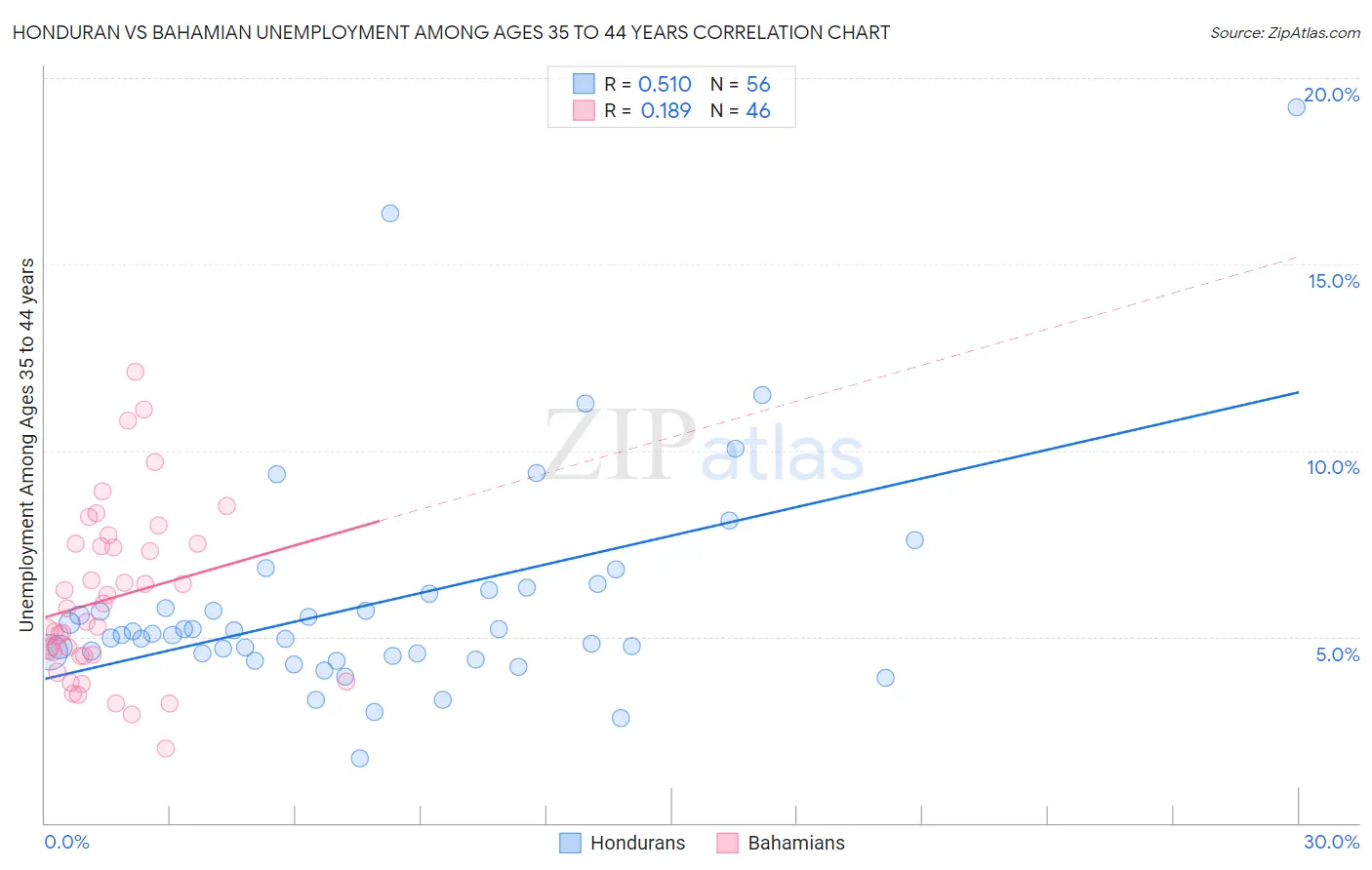 Honduran vs Bahamian Unemployment Among Ages 35 to 44 years