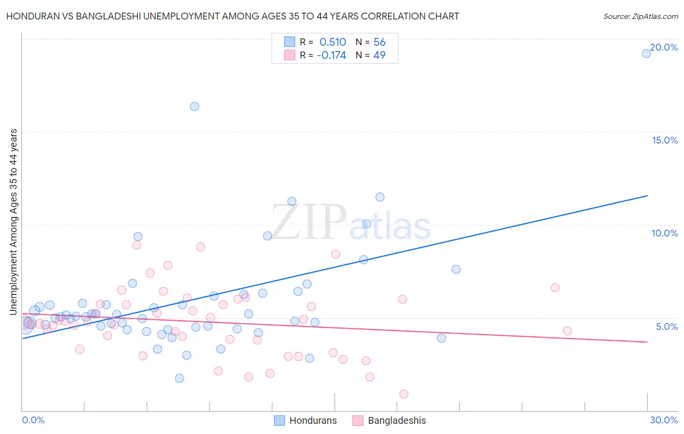 Honduran vs Bangladeshi Unemployment Among Ages 35 to 44 years