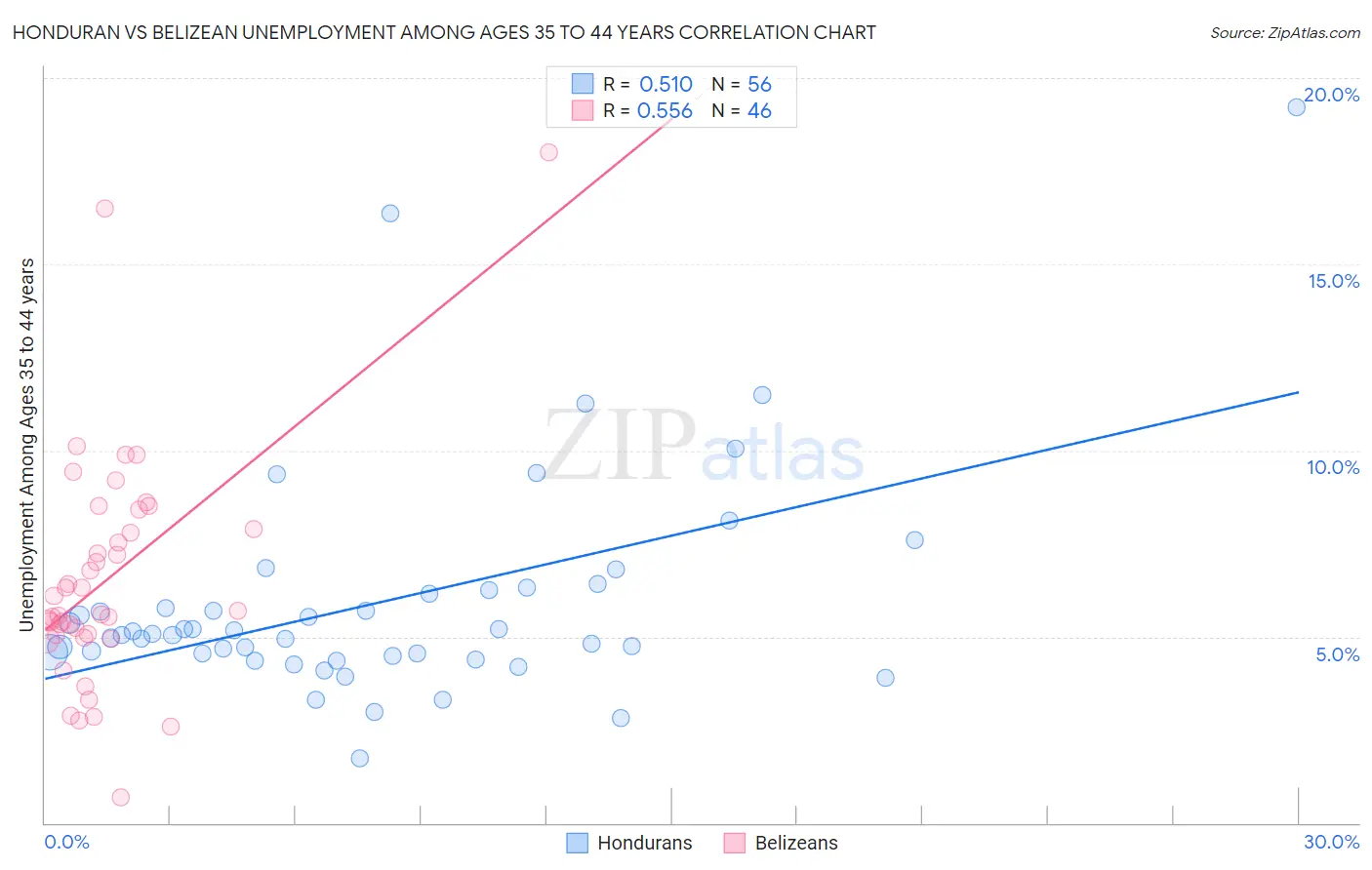 Honduran vs Belizean Unemployment Among Ages 35 to 44 years