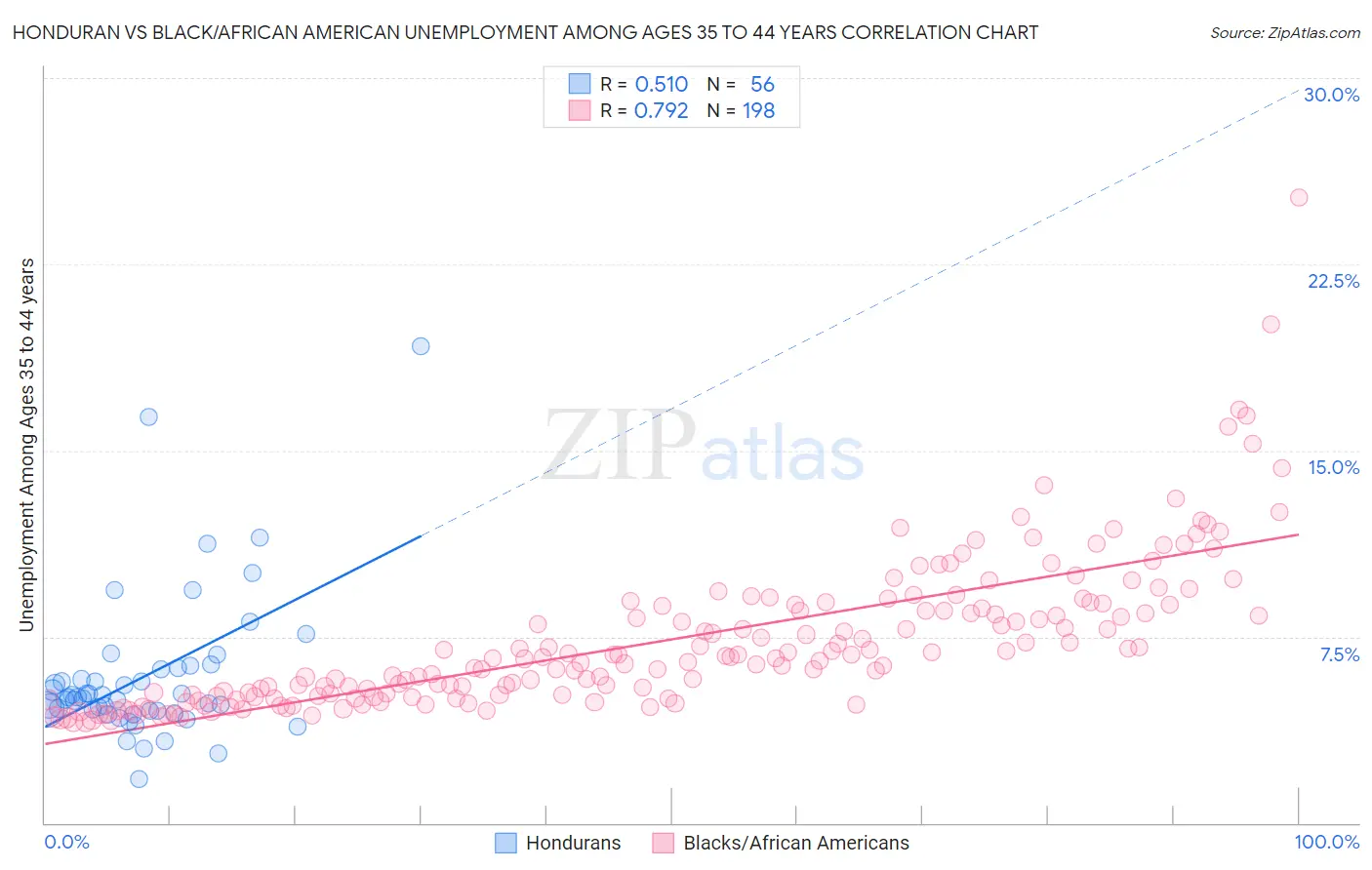 Honduran vs Black/African American Unemployment Among Ages 35 to 44 years