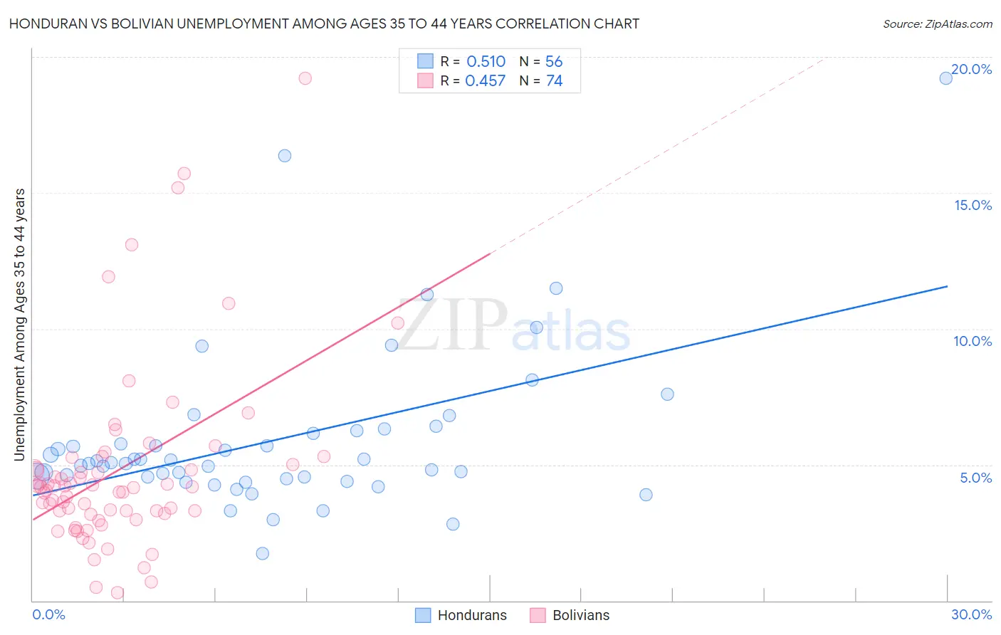 Honduran vs Bolivian Unemployment Among Ages 35 to 44 years