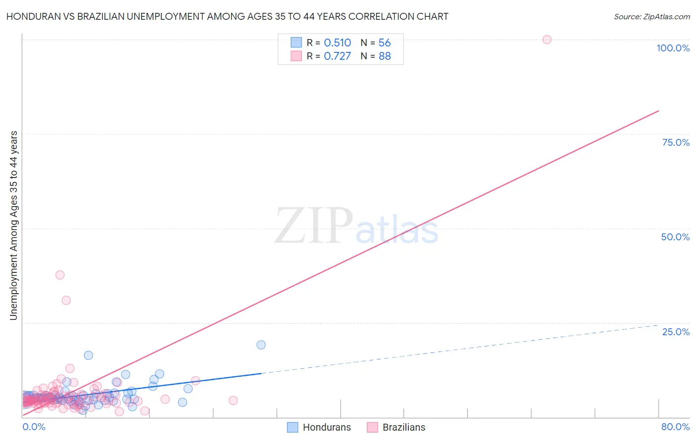 Honduran vs Brazilian Unemployment Among Ages 35 to 44 years