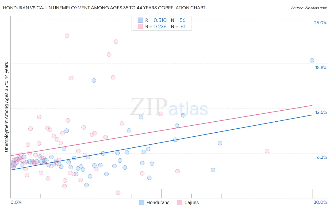 Honduran vs Cajun Unemployment Among Ages 35 to 44 years