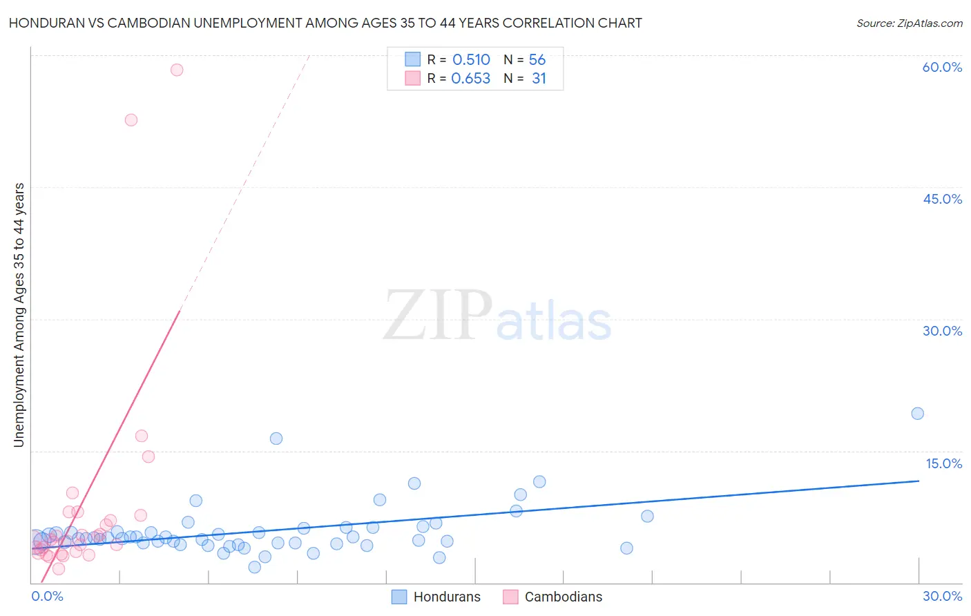 Honduran vs Cambodian Unemployment Among Ages 35 to 44 years