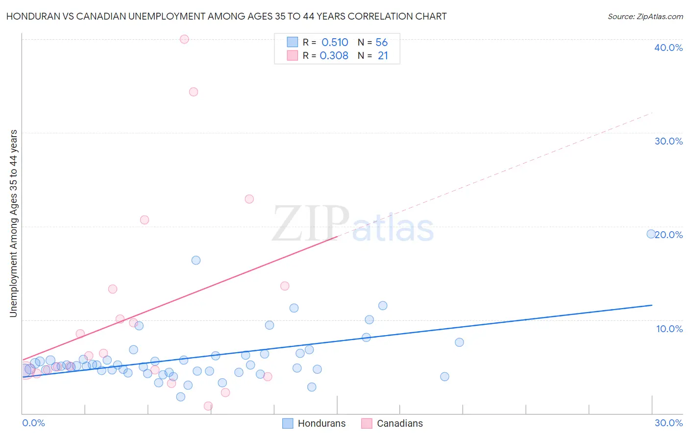 Honduran vs Canadian Unemployment Among Ages 35 to 44 years