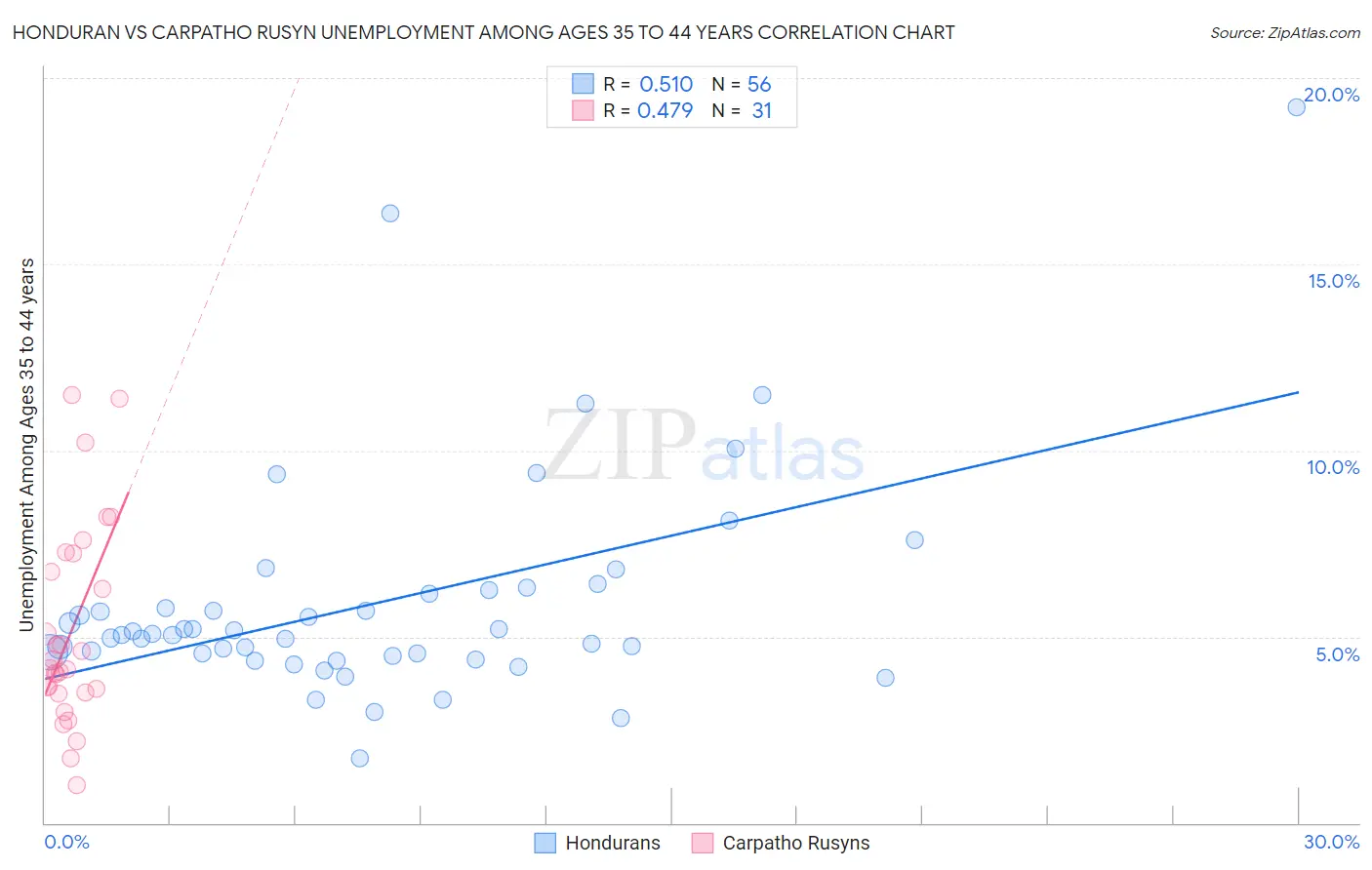 Honduran vs Carpatho Rusyn Unemployment Among Ages 35 to 44 years