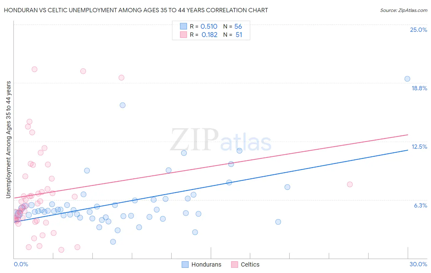 Honduran vs Celtic Unemployment Among Ages 35 to 44 years