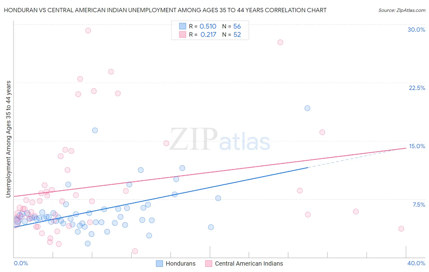 Honduran vs Central American Indian Unemployment Among Ages 35 to 44 years