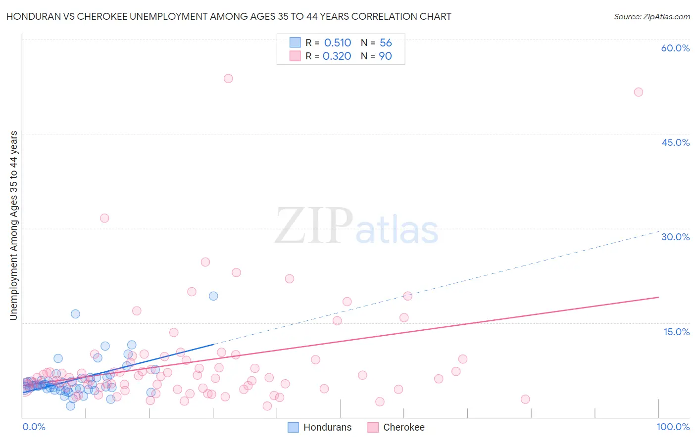 Honduran vs Cherokee Unemployment Among Ages 35 to 44 years