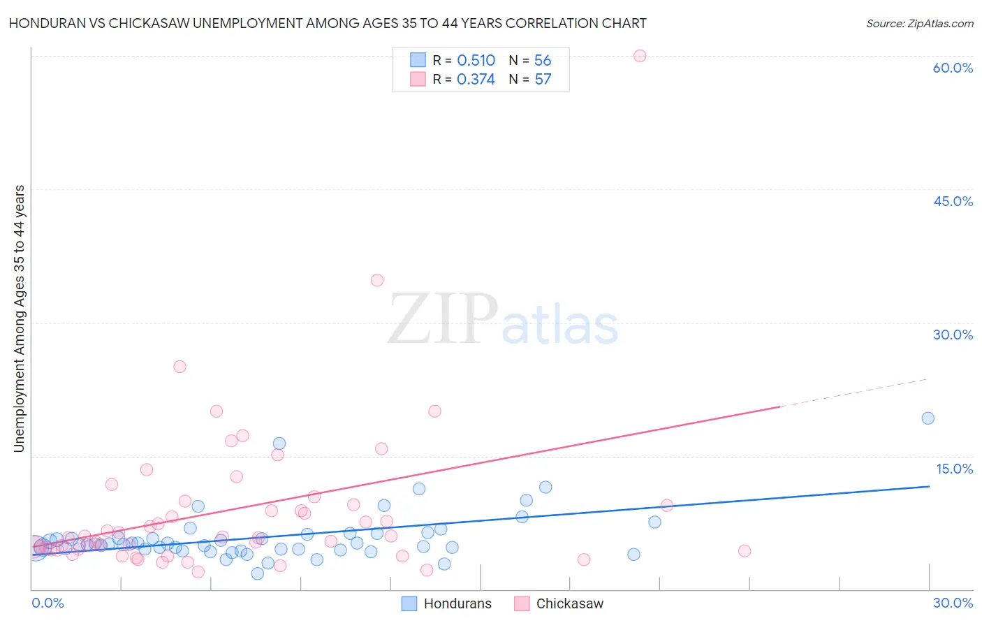 Honduran vs Chickasaw Unemployment Among Ages 35 to 44 years