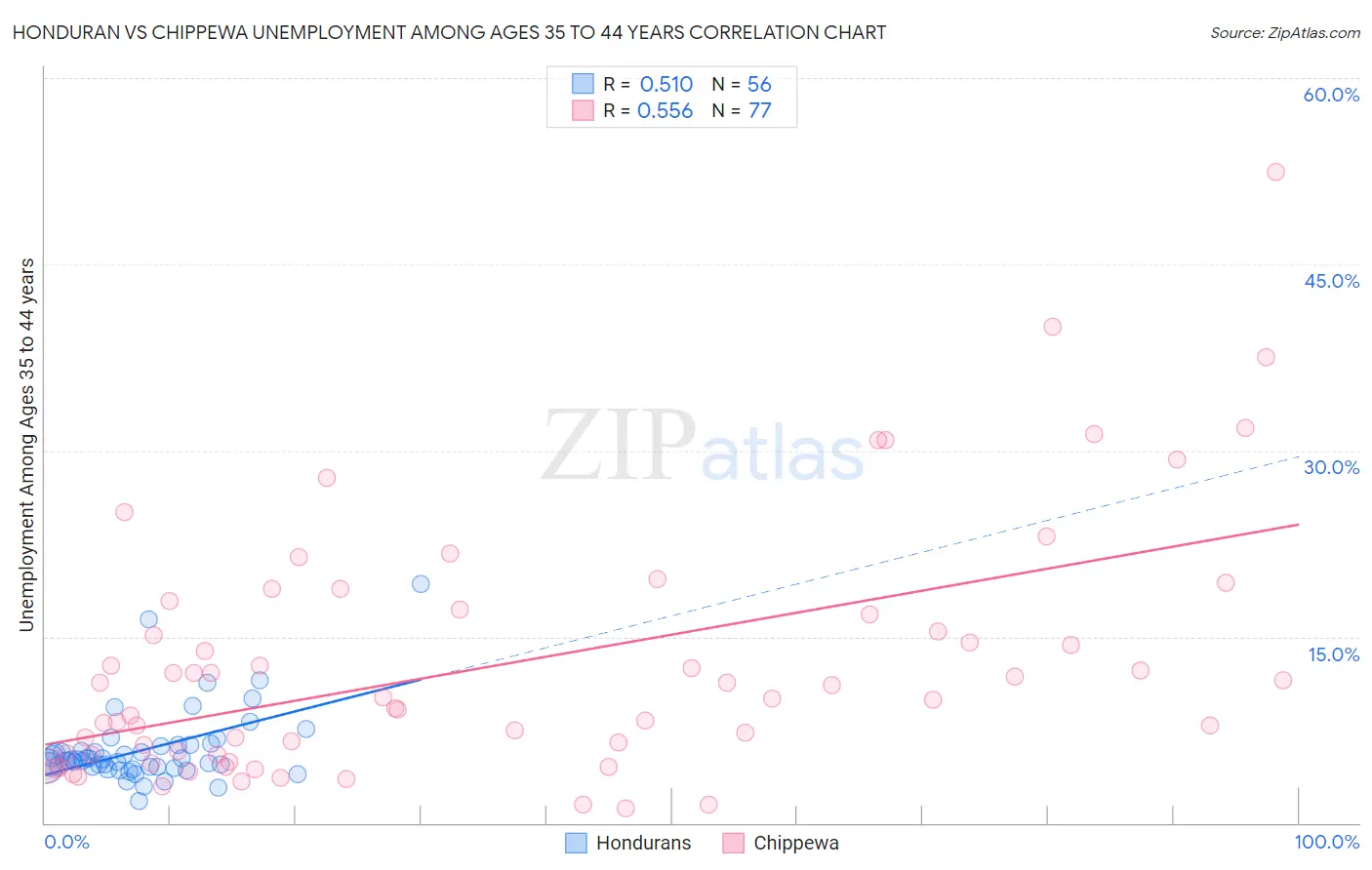 Honduran vs Chippewa Unemployment Among Ages 35 to 44 years