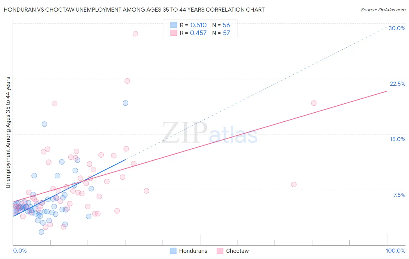 Honduran vs Choctaw Unemployment Among Ages 35 to 44 years