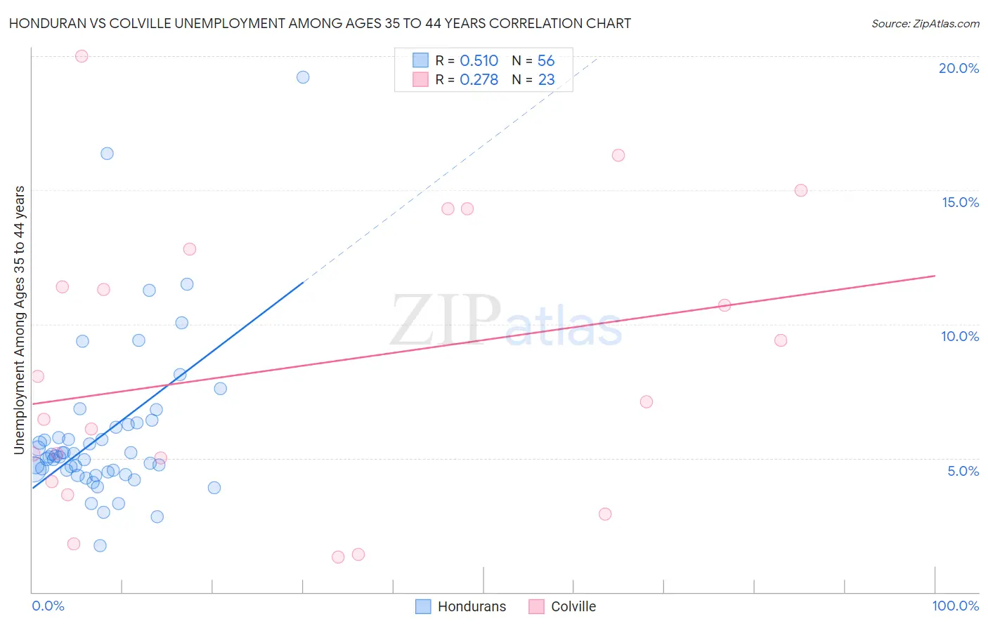 Honduran vs Colville Unemployment Among Ages 35 to 44 years