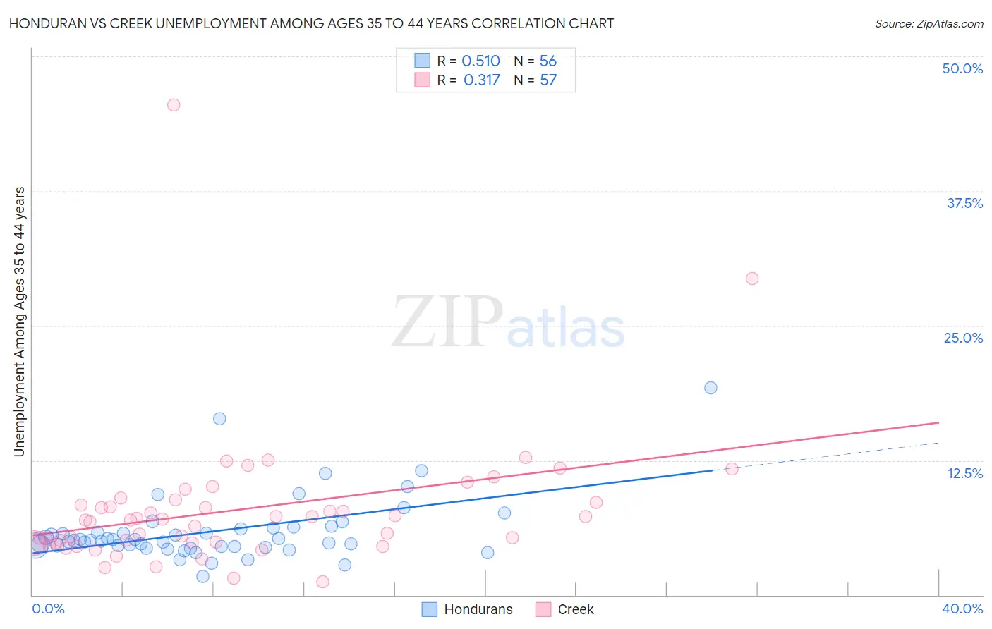 Honduran vs Creek Unemployment Among Ages 35 to 44 years