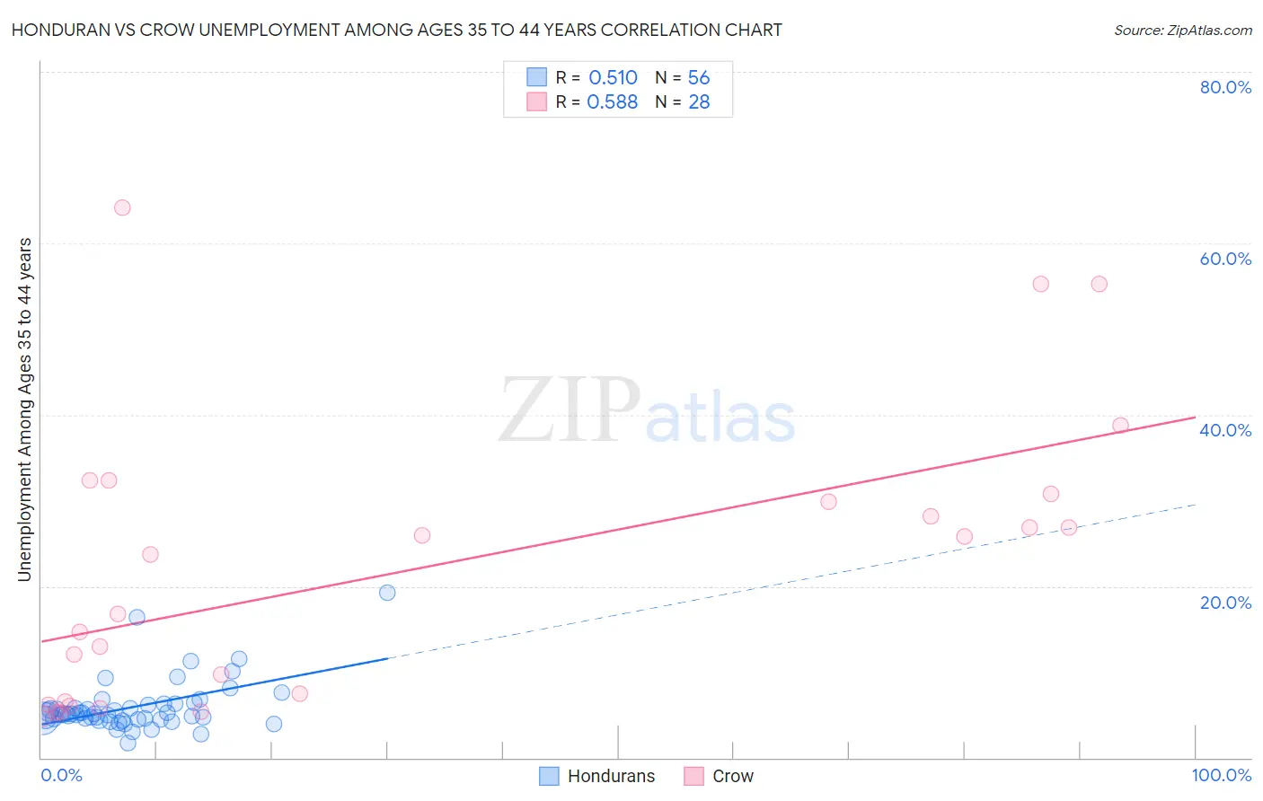 Honduran vs Crow Unemployment Among Ages 35 to 44 years