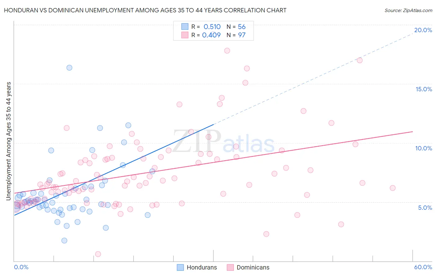 Honduran vs Dominican Unemployment Among Ages 35 to 44 years