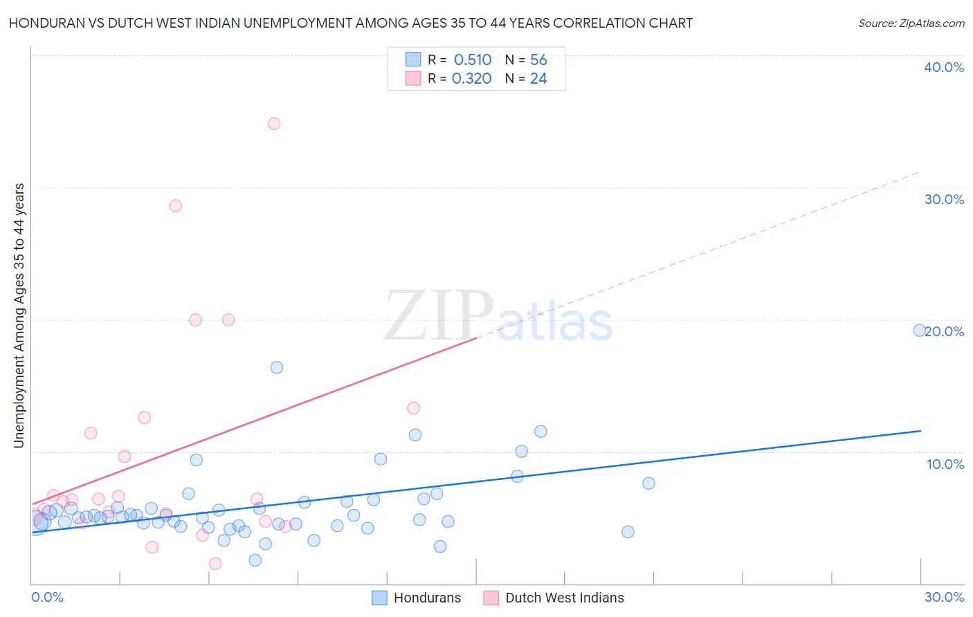 Honduran vs Dutch West Indian Unemployment Among Ages 35 to 44 years