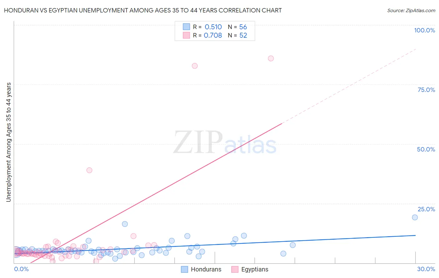 Honduran vs Egyptian Unemployment Among Ages 35 to 44 years