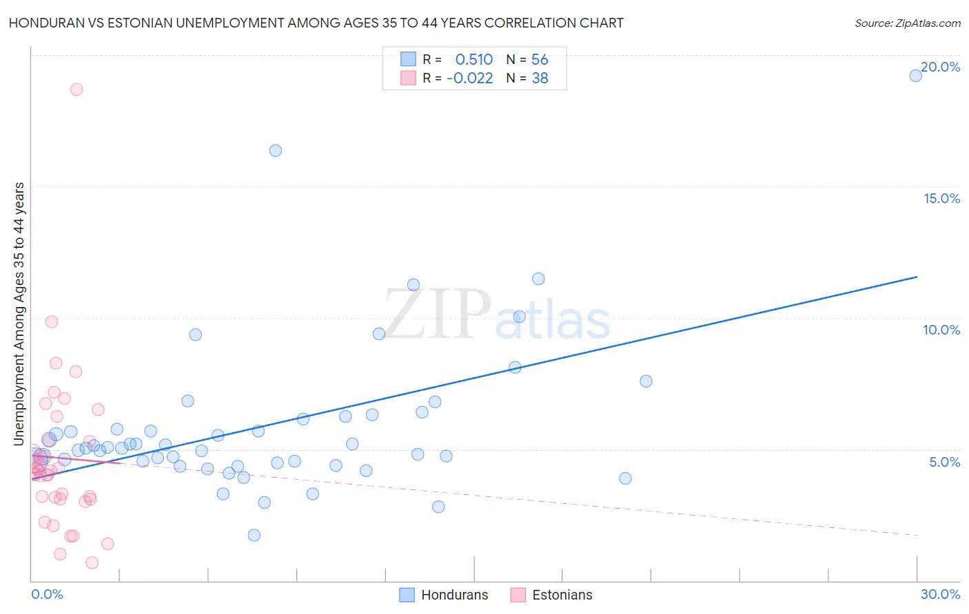 Honduran vs Estonian Unemployment Among Ages 35 to 44 years