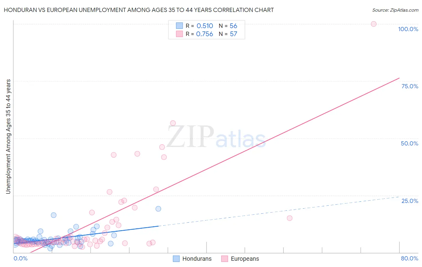 Honduran vs European Unemployment Among Ages 35 to 44 years