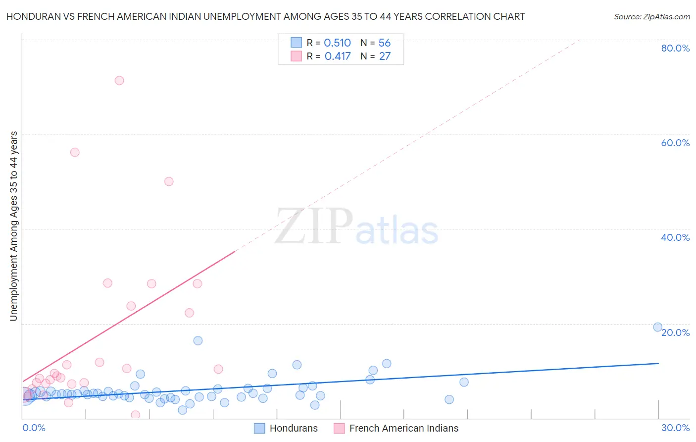 Honduran vs French American Indian Unemployment Among Ages 35 to 44 years