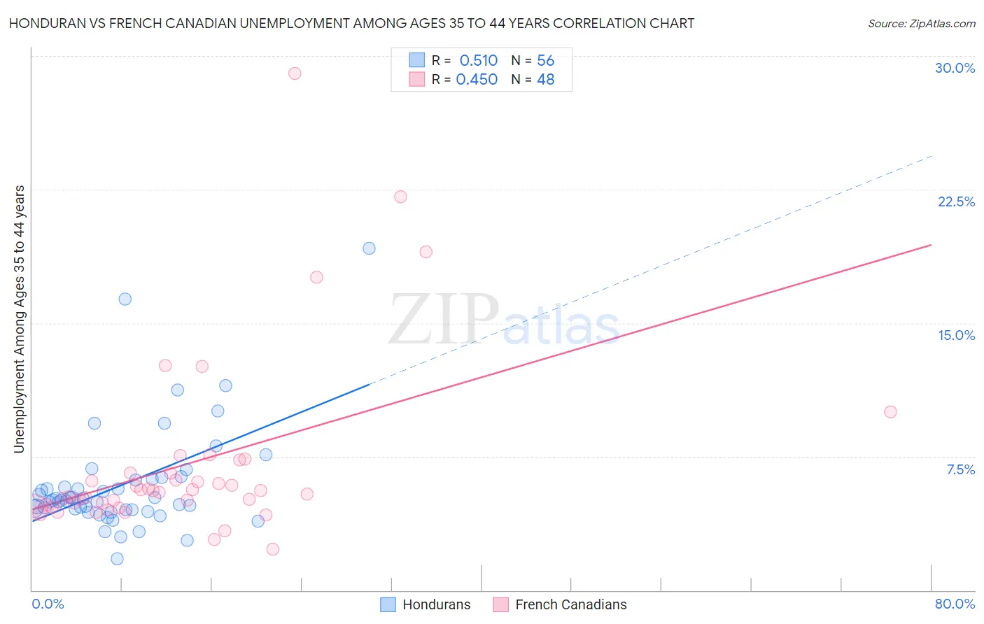 Honduran vs French Canadian Unemployment Among Ages 35 to 44 years