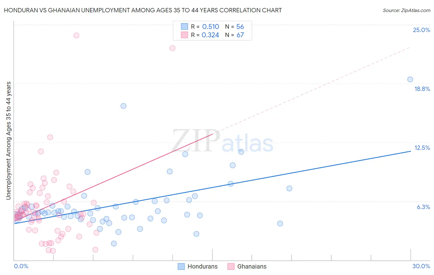 Honduran vs Ghanaian Unemployment Among Ages 35 to 44 years