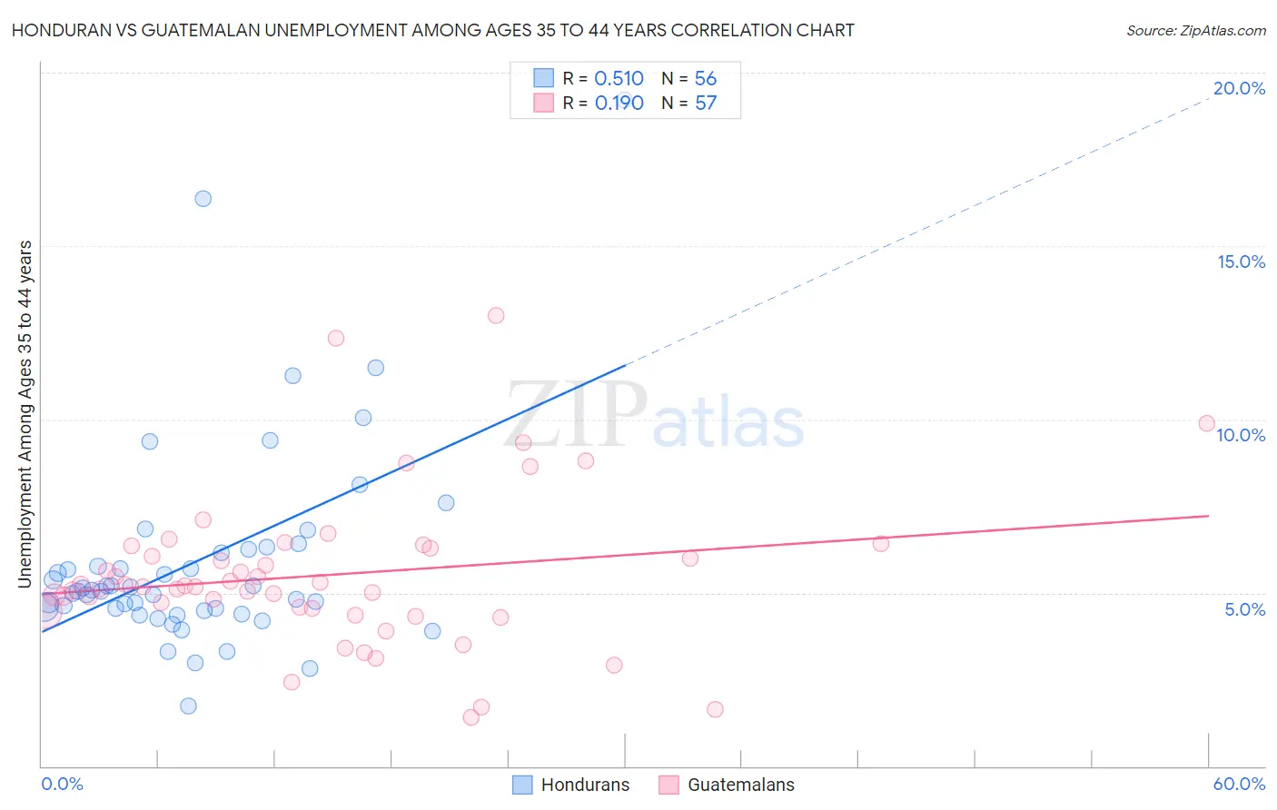 Honduran vs Guatemalan Unemployment Among Ages 35 to 44 years