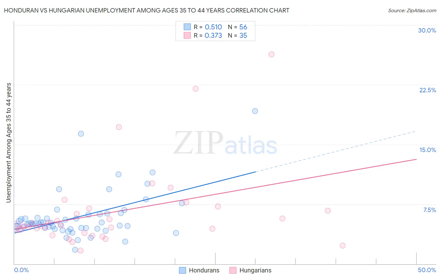 Honduran vs Hungarian Unemployment Among Ages 35 to 44 years