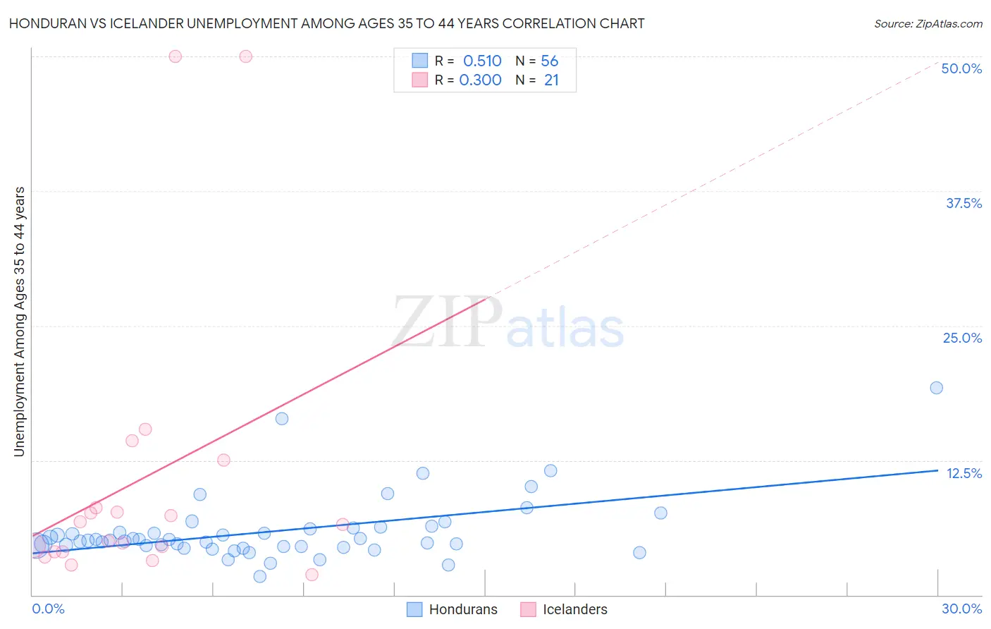 Honduran vs Icelander Unemployment Among Ages 35 to 44 years