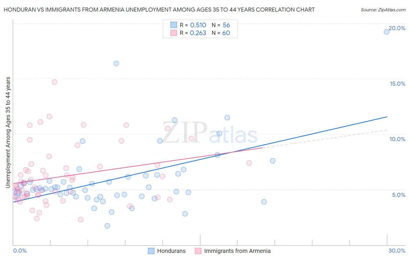 Honduran vs Immigrants from Armenia Unemployment Among Ages 35 to 44 years