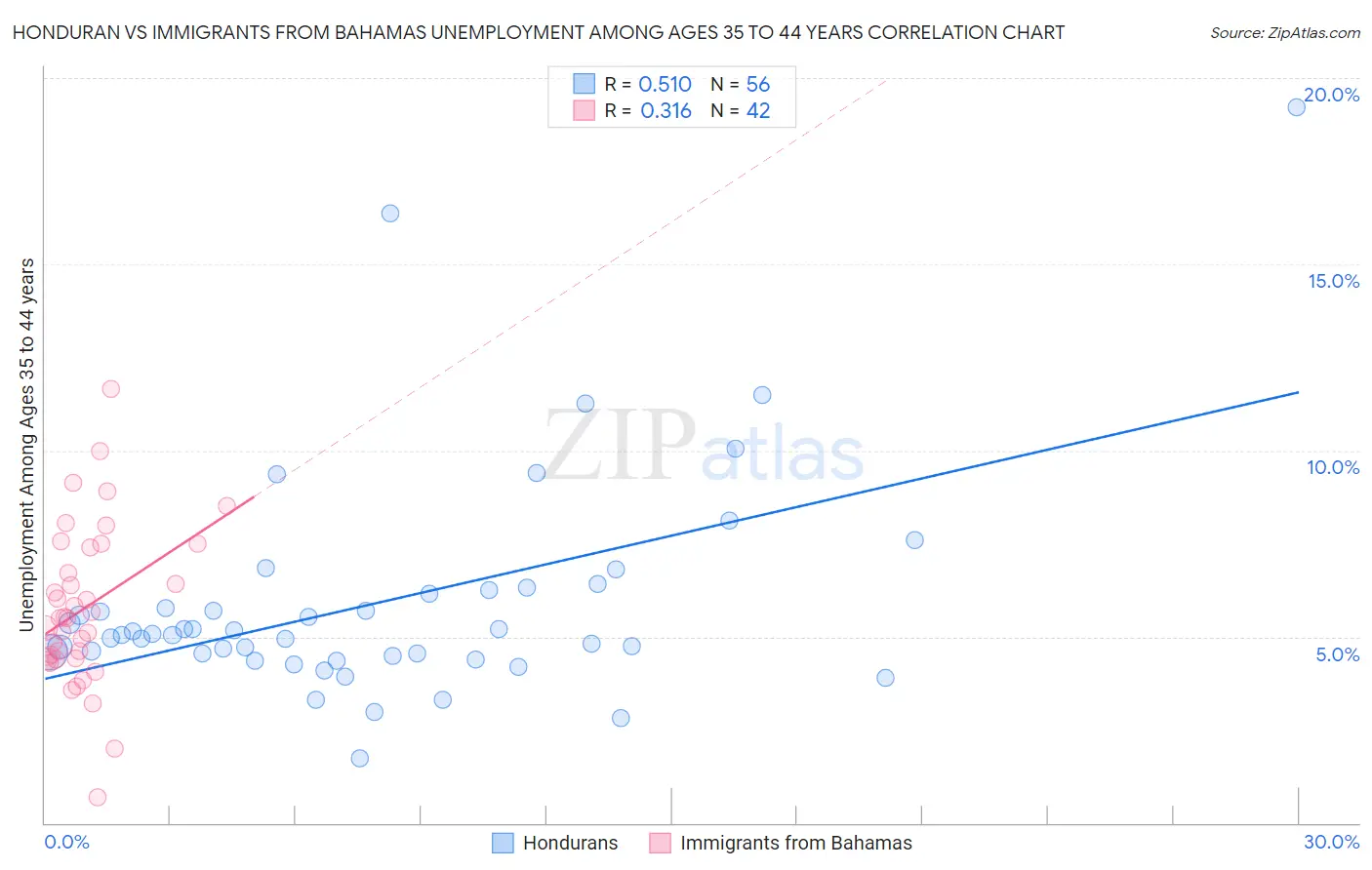 Honduran vs Immigrants from Bahamas Unemployment Among Ages 35 to 44 years