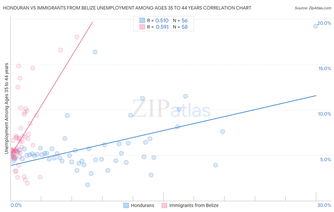 Honduran vs Immigrants from Belize Unemployment Among Ages 35 to 44 years