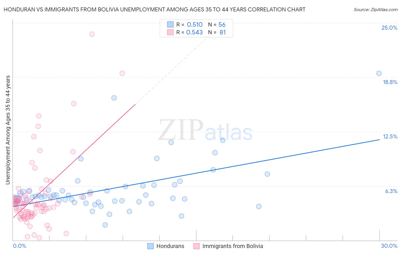 Honduran vs Immigrants from Bolivia Unemployment Among Ages 35 to 44 years